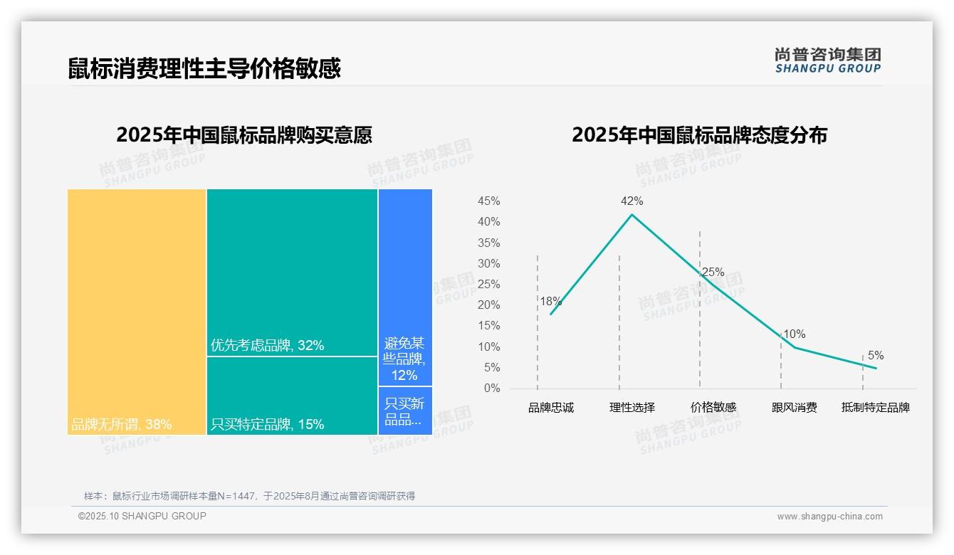 决策参考：尚普咨询集团报告强调性能不足导致35%消费者更换鼠标品牌-2025年10月-鼠标-38