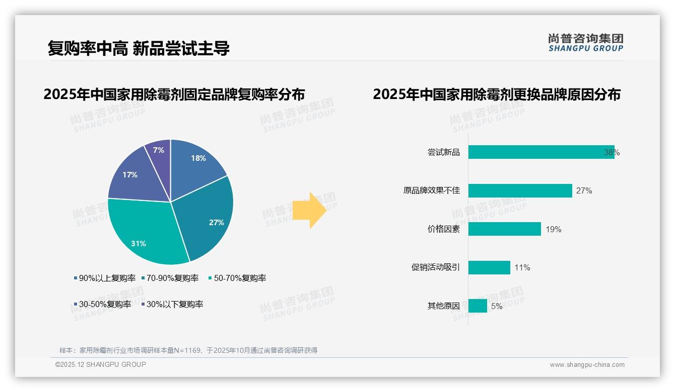 家用除霉剂退货体验18%差评拖累复购，智能客服27%需求亟待升级——尚普咨询集团独家披露-2025年12月-家用除霉剂-38