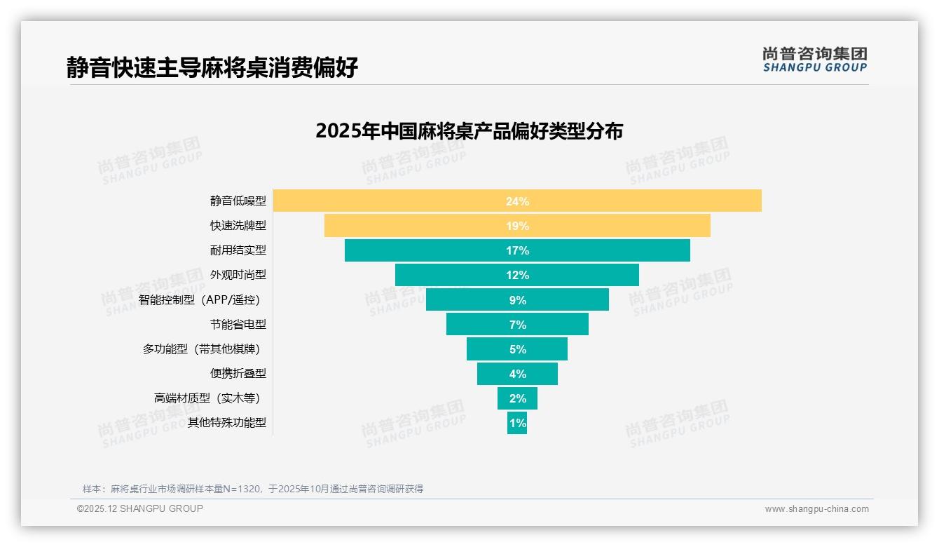 冬季消费33%占比登顶，节假日家庭聚会22%麻将桌需求爆发——尚普咨询集团年度复盘-2025年12月-麻将桌-38