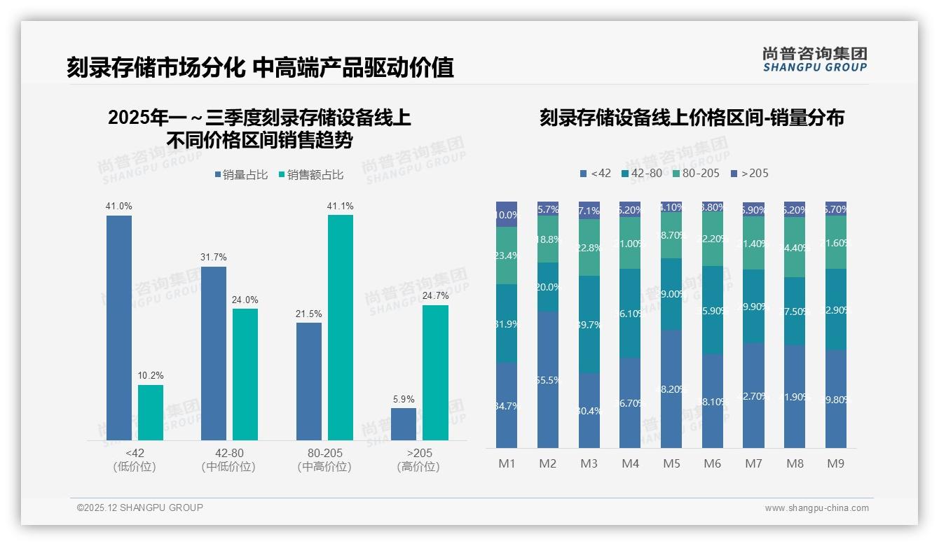 刻录存储设备100到300元价格带占42%销售额，品牌加码中低端性价比——尚普咨询集团市场洞察报告-2025年12月-刻录存储设备-38