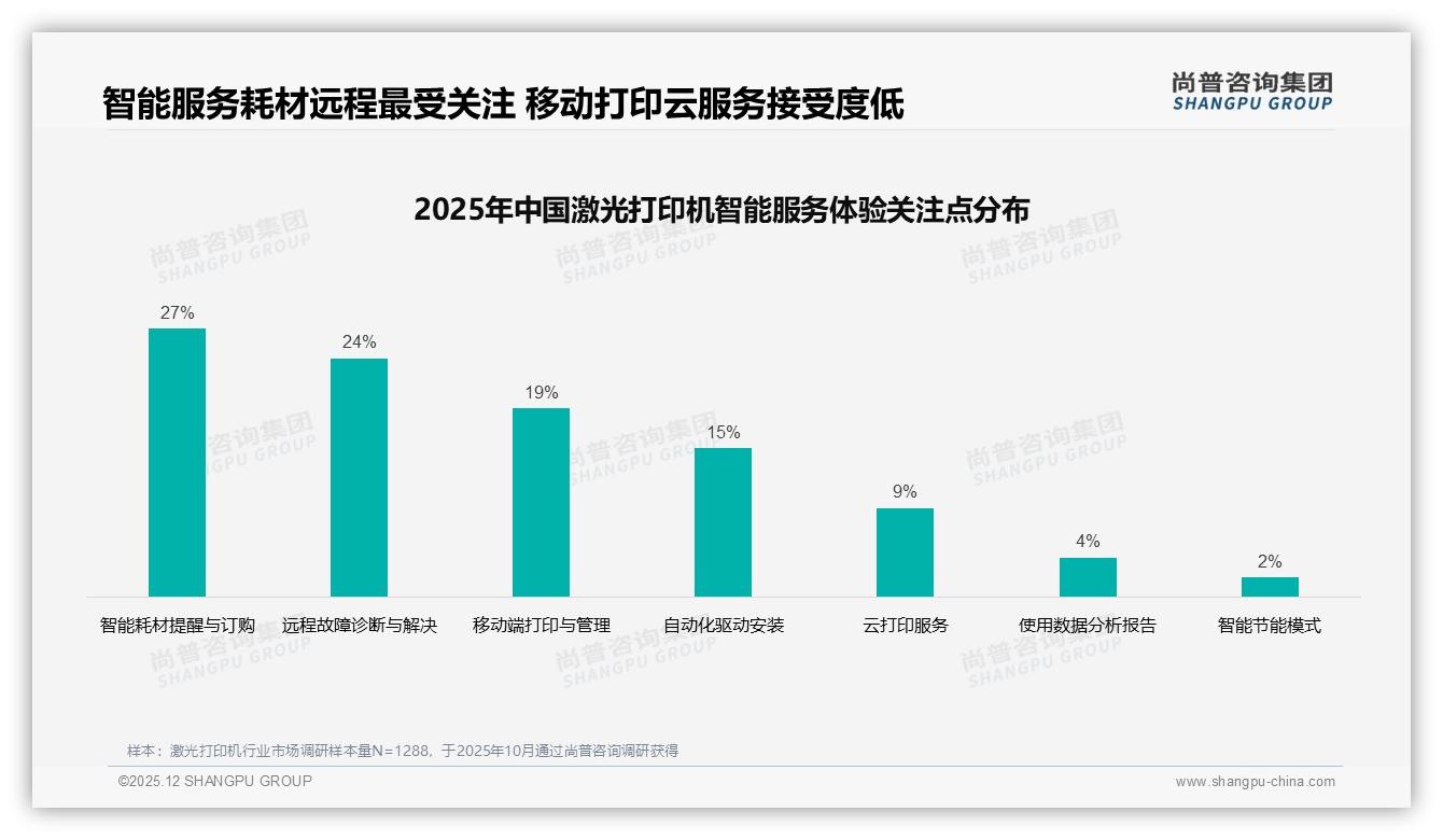 尚普咨询集团数据洞察：京东占78.5%线上激光打印机销售，品牌加码自营抢流量-2025年12月-激光打印机-38
