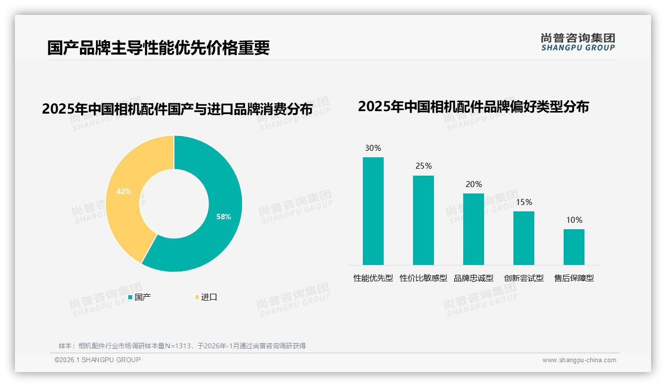 58%消费者首选国产相机配件，性能优先型占30%——尚普咨询集团权威发布-2026年1月-相机配件-38