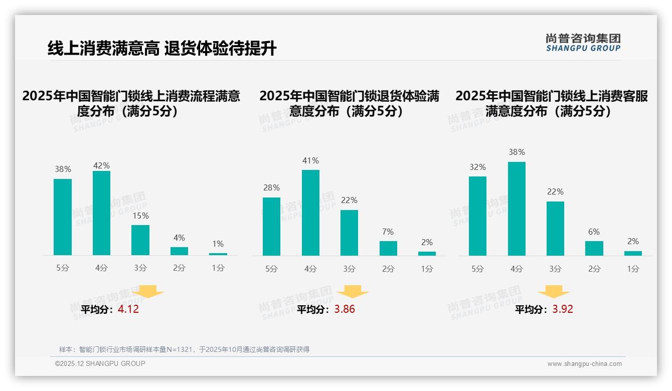 尚普咨询集团数据洞察：26到35岁消费者占38%智能门锁市场主力撬动家庭安全升级-2025年12月-智能门锁-38