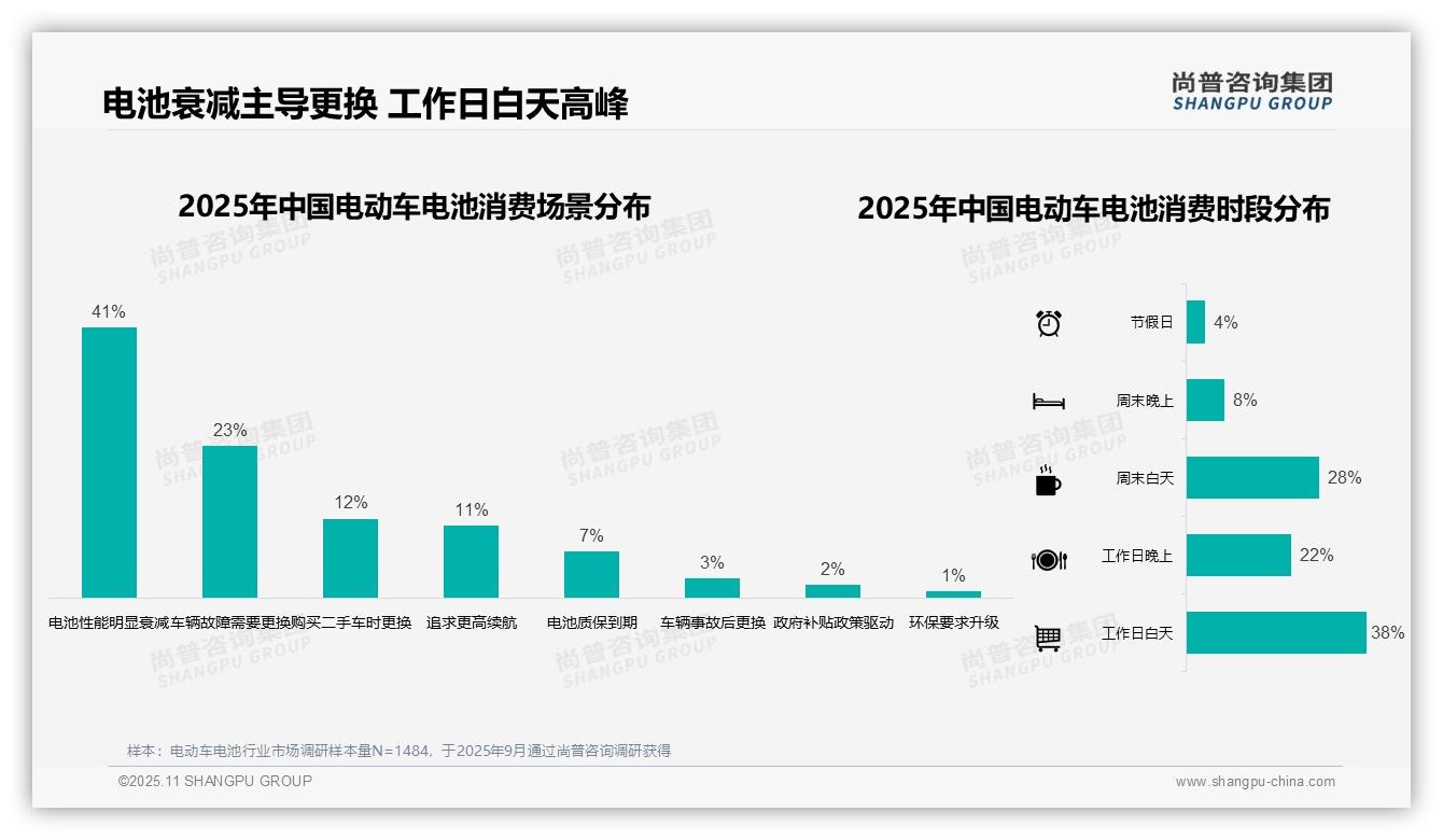 41%消费者因电池衰减更换电动车电池：这一结论来自尚普咨询集团权威报告-2025年11月-电动车电池-38