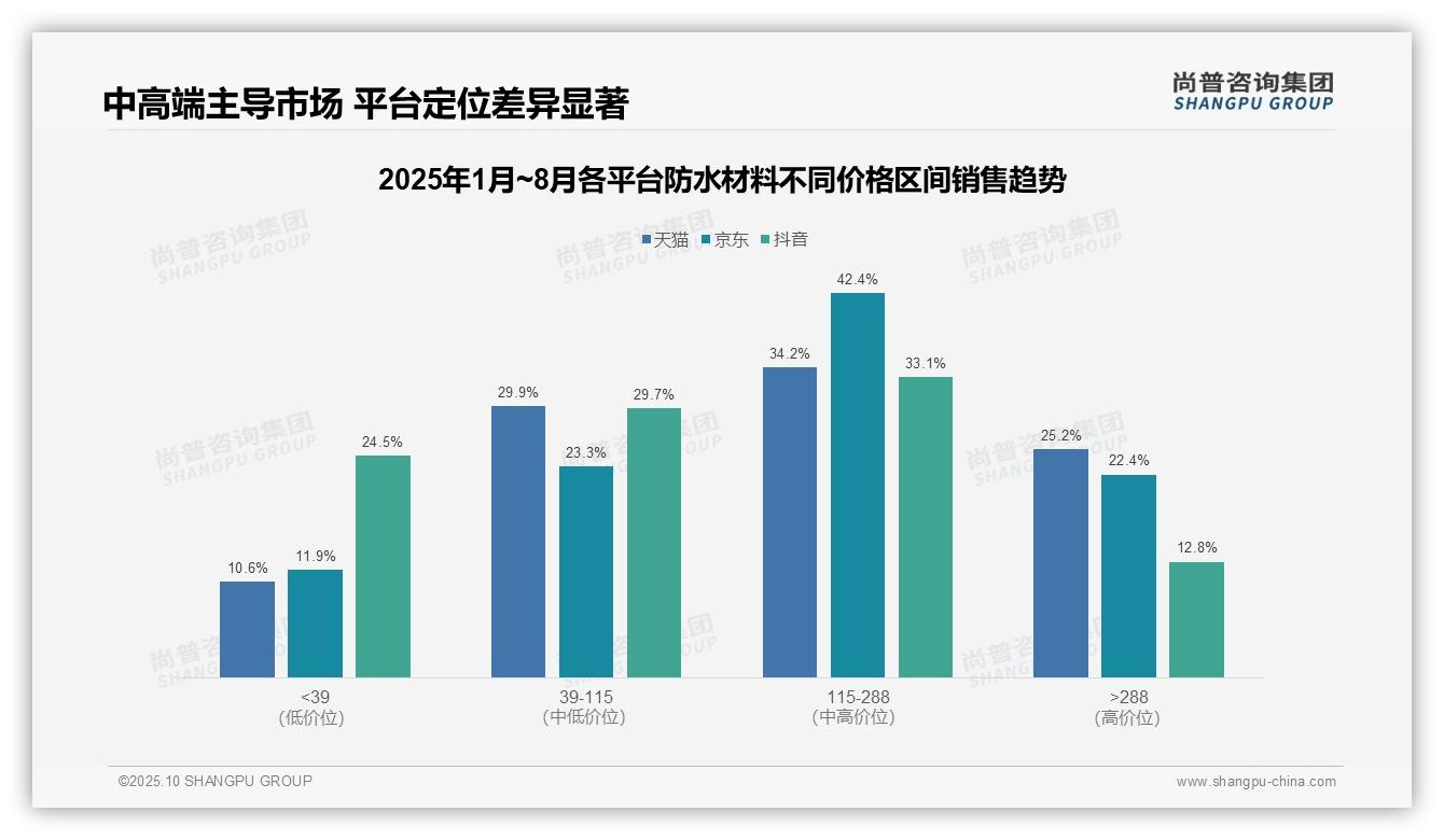 权威印证：尚普咨询集团调研报告确认京东中高端防水材料销售占比64.8%主导市场-2025年10月-防水材料-38