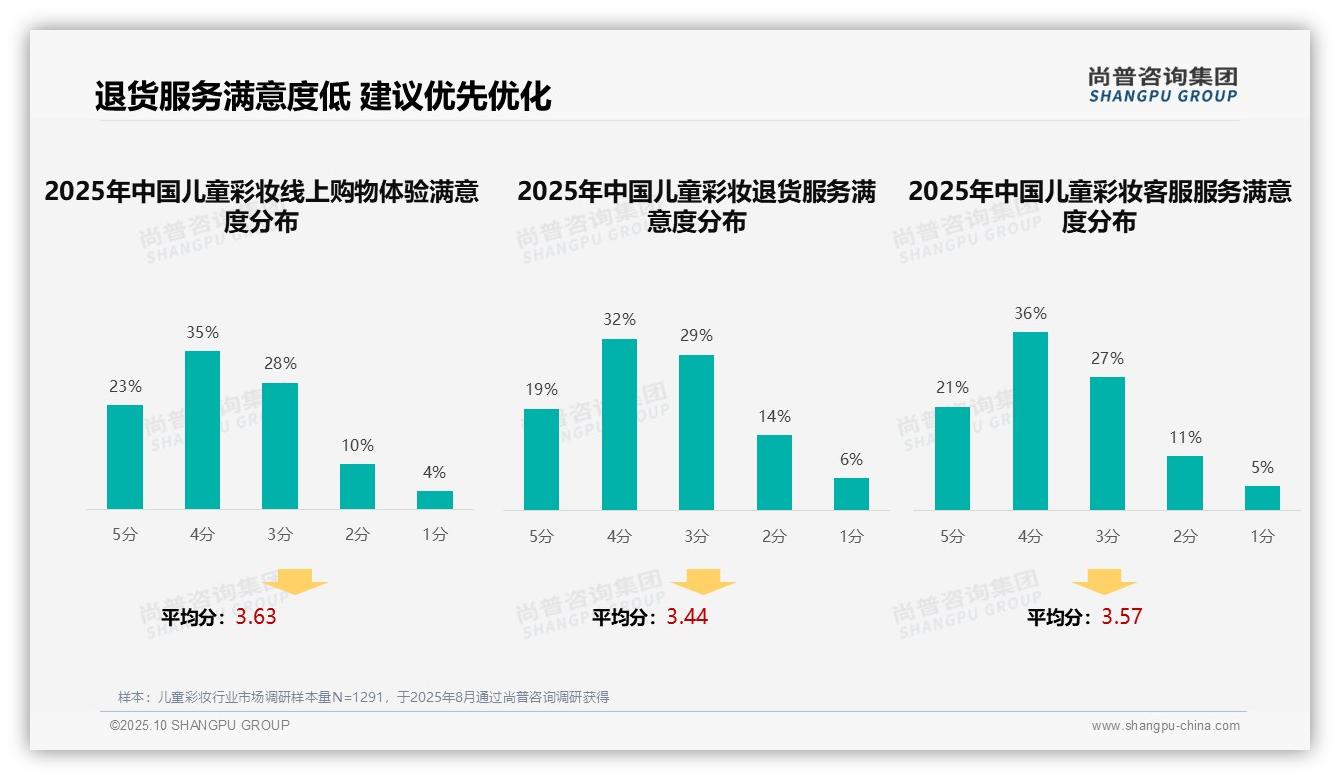 儿童彩妆38%消费者偏好亲友推荐：这一结论来自尚普咨询集团权威报告-2025年10月-儿童彩妆-38