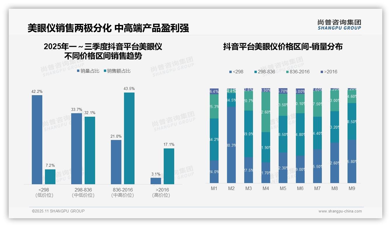 尚普咨询集团报告解读：为何说高端美眼仪销量2.9%贡献23.9%销售额-2025年11月-美眼仪-38