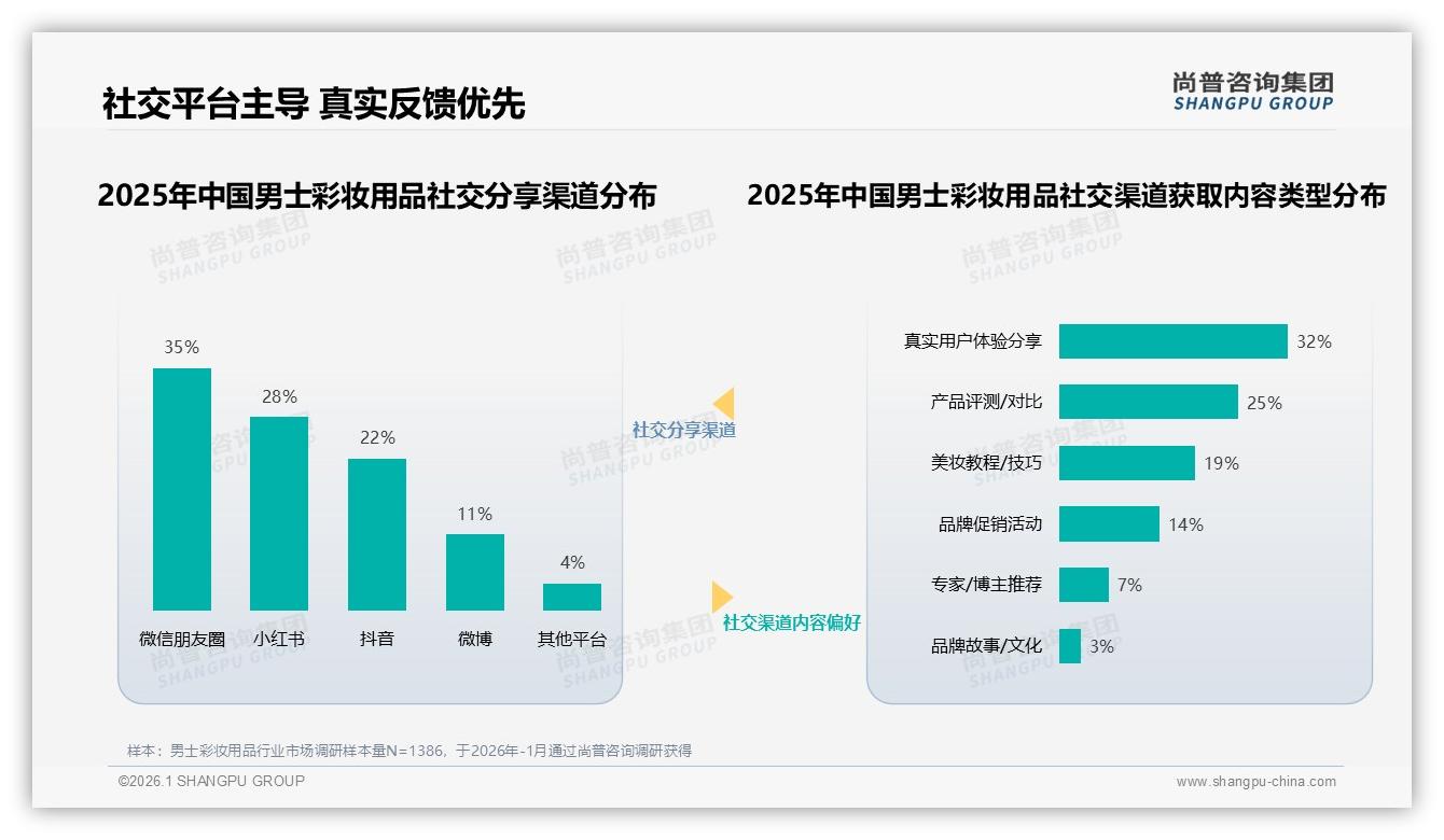 34%社交媒体了解男士彩妆用品，真实用户体验32%内容最受欢迎——尚普咨询集团趋势雷达报告-2026年1月-男士彩妆用品-38