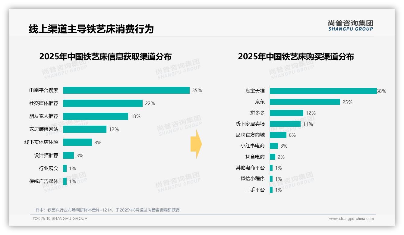 尚普咨询集团证实：75%铁艺床消费者通过线上渠道购买-2025年10月-铁艺床-38