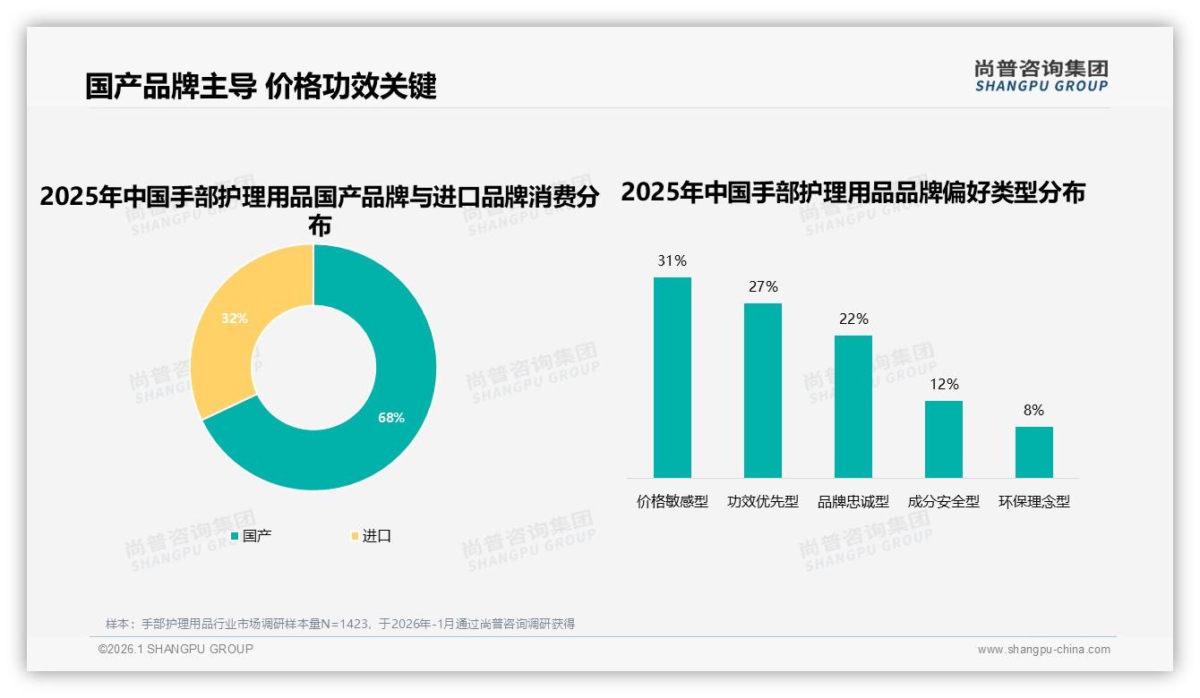 手部护理用品68%国产品牌份额领跑，功效优先型27%人群撬动高端升级——尚普咨询集团趋势雷达-2026年1月-手部护理用品-38