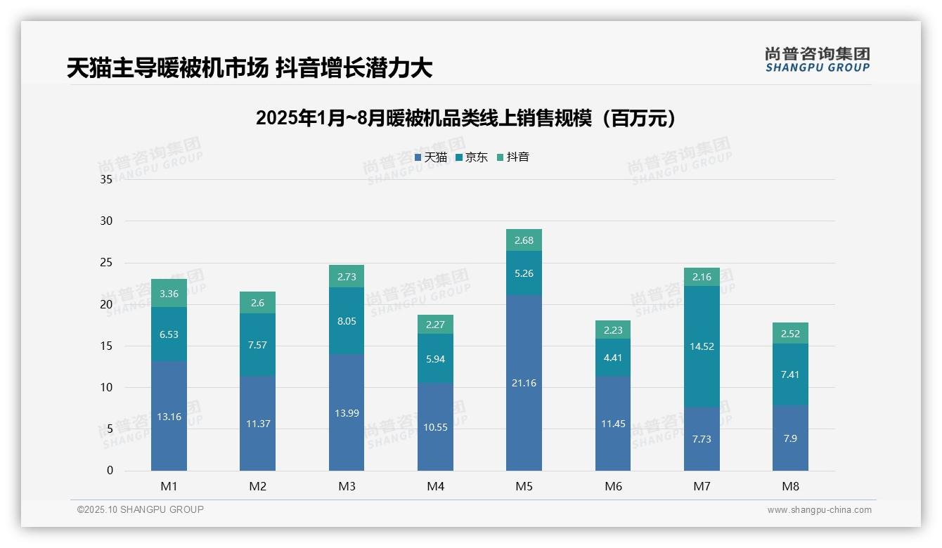 尚普咨询集团报告首次披露：暖被机天猫销售额占比55.1%-2025年10月-暖被机-38