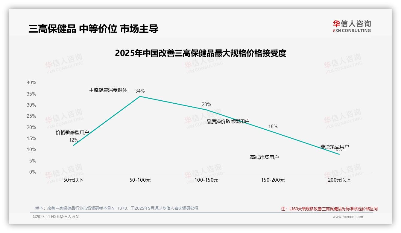 华信人咨询报告解读：为何说62%消费者偏好50-150元三高保健品-2025年11月-改善三高保健品-38