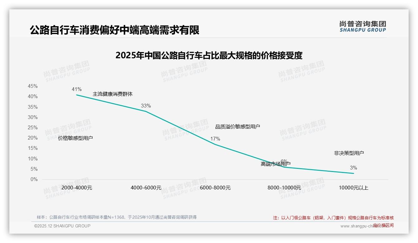 公路自行车3000~8000元占38%主流，高端15000元仅15%溢价空间待挖——尚普咨询集团消费研究-2025年12月-公路自行车-38
