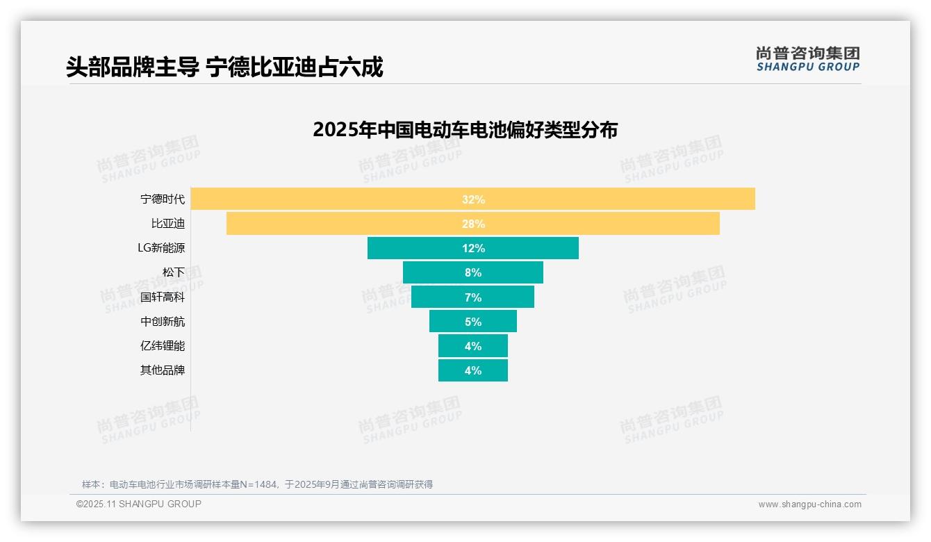 38%消费者因续航下降更换电池——尚普咨询集团报告深度解析-2025年11月-电动车电池-38