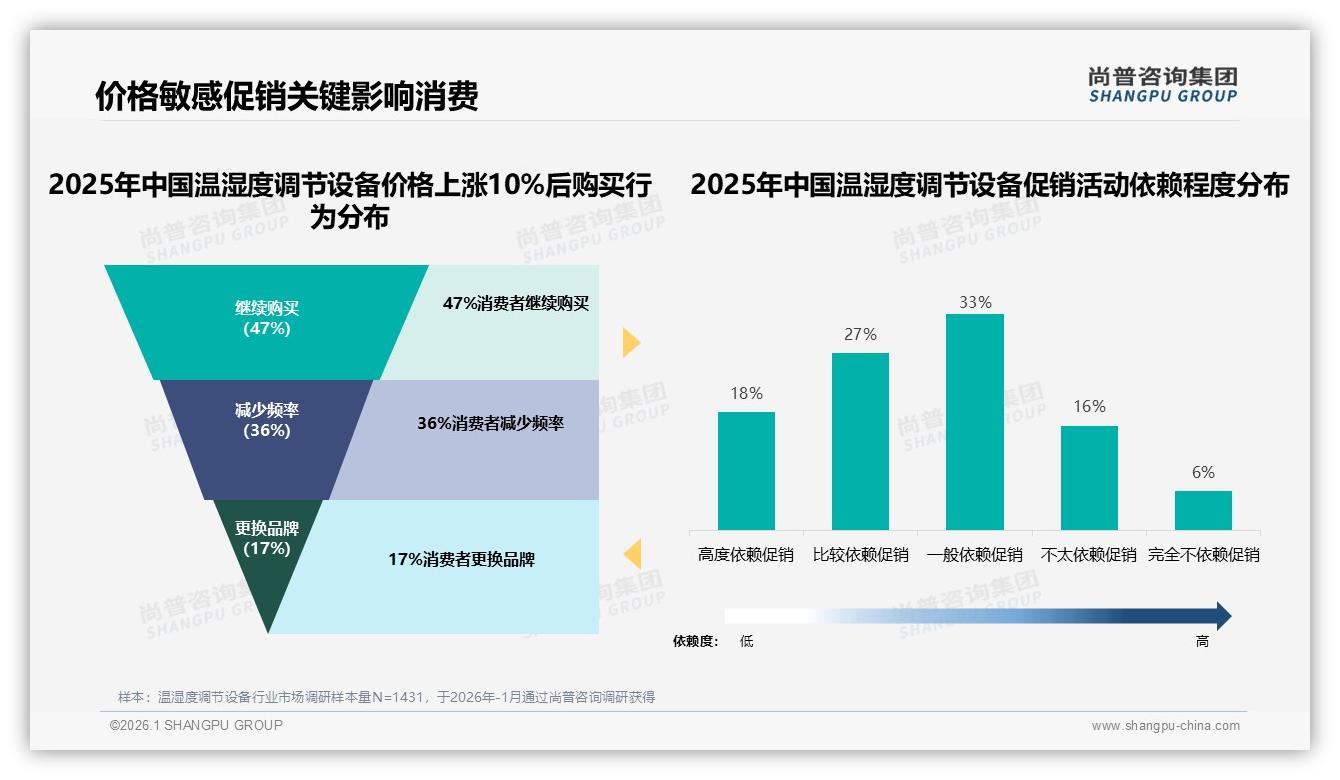 尚普咨询集团行业观察：国产品牌78%份额碾压进口，温湿度调节设备价格敏感型占31%-2026年1月-温湿度调节设备-38