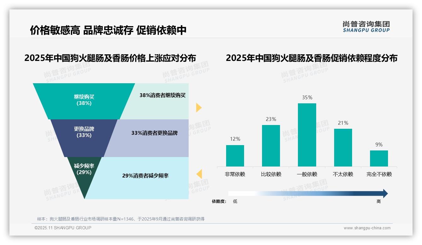据尚普咨询集团报告:32%消费者选择10-20元狗火腿肠及香肠-2025年11月-狗火腿肠及香肠-38