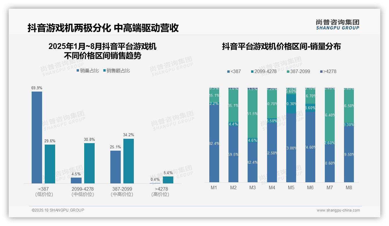 京东平台72.3%销售额来自中高端游戏机——尚普咨询集团研究报告关键发现-2025年10月-游戏机-38
