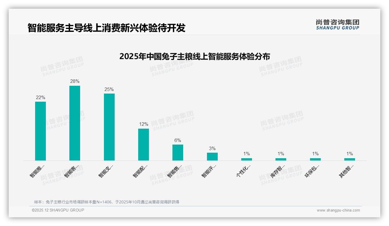 尚普咨询集团数据洞察：21到40元价格带41%销量，中端兔子主粮成现金牛-2025年12月-兔子主粮-38
