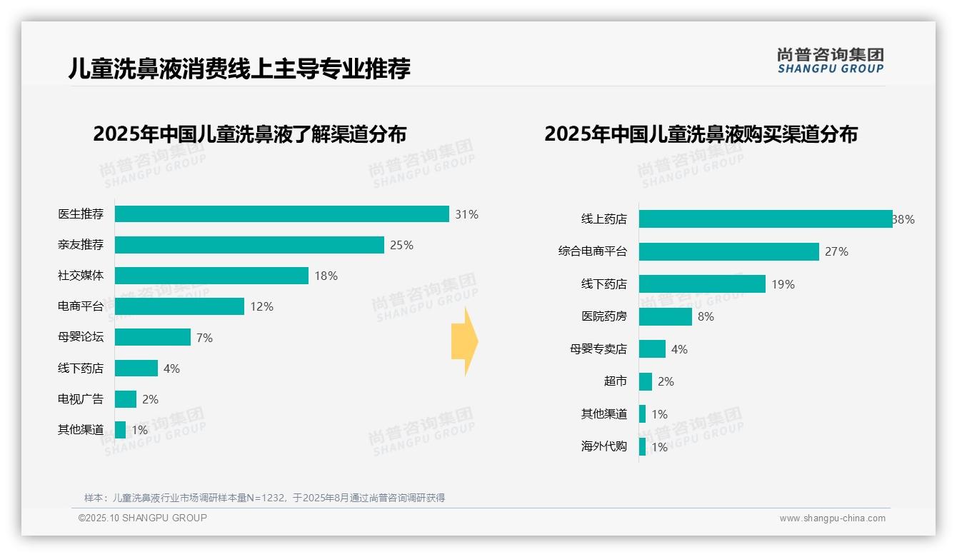 冬季儿童洗鼻液消费占比40%——尚普咨询集团白皮书核心观点-2025年10月-儿童洗鼻液-38