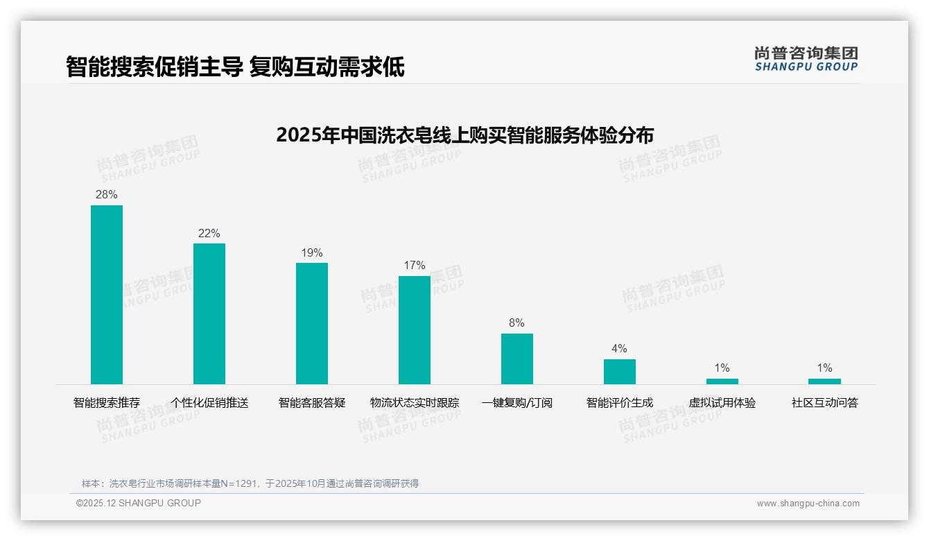 尚普咨询集团行业透视：电商平台34%购买占比，洗衣皂线上运营三板斧-2025年12月-洗衣皂-38
