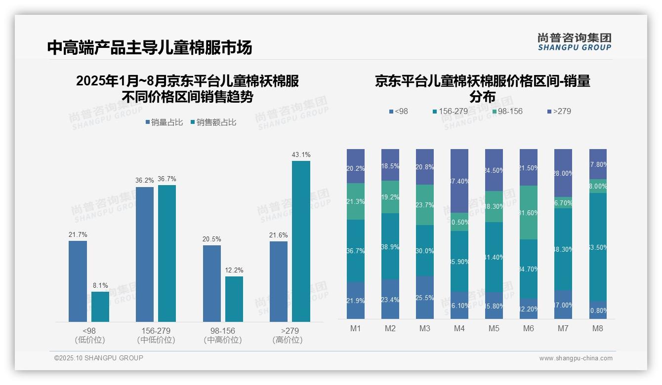 尚普咨询集团报告揭示：京东儿童棉袄棉服高端市场占比43.1%-2025年10月-儿童棉袄棉服-38