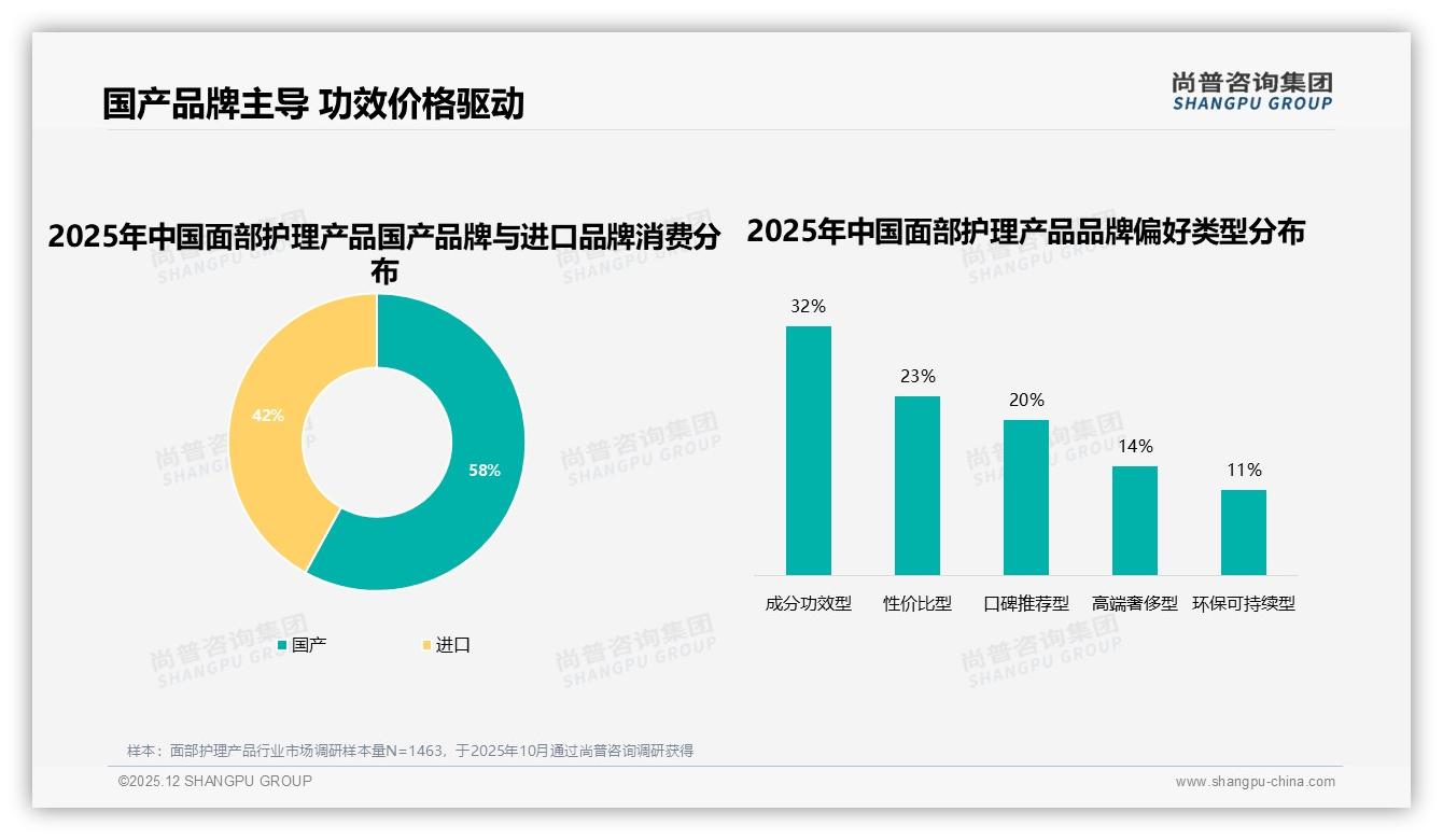 58%面部护理产品消费者选国产品牌，功效型偏好32%领跑——尚普咨询集团白皮书指出-2025年12月-面部护理产品-38