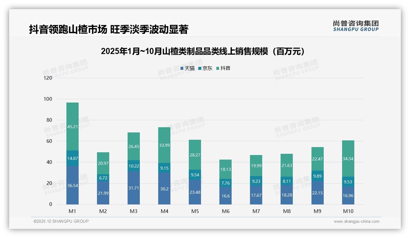 58%二线及以下城市山楂类制品消费崛起，品牌加速渠道下沉抢增量——尚普咨询集团报告披露-2025年12月-山楂类制品-38