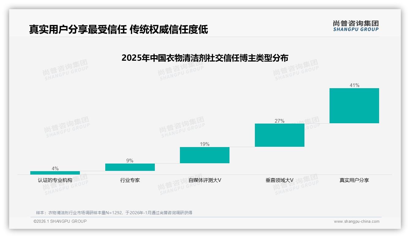 尚普咨询集团数据洞察：女性消费者62%主导衣物清洁剂决策，中青年34%撑起核心市场-2026年1月-衣物清洁剂-38