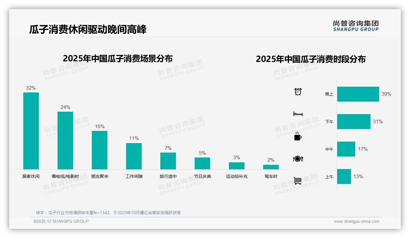 每周2-3次瓜子消费占31%凸显中高频刚需，品牌需保供超市货架——尚普咨询集团报告披露-2025年12月-瓜子-38