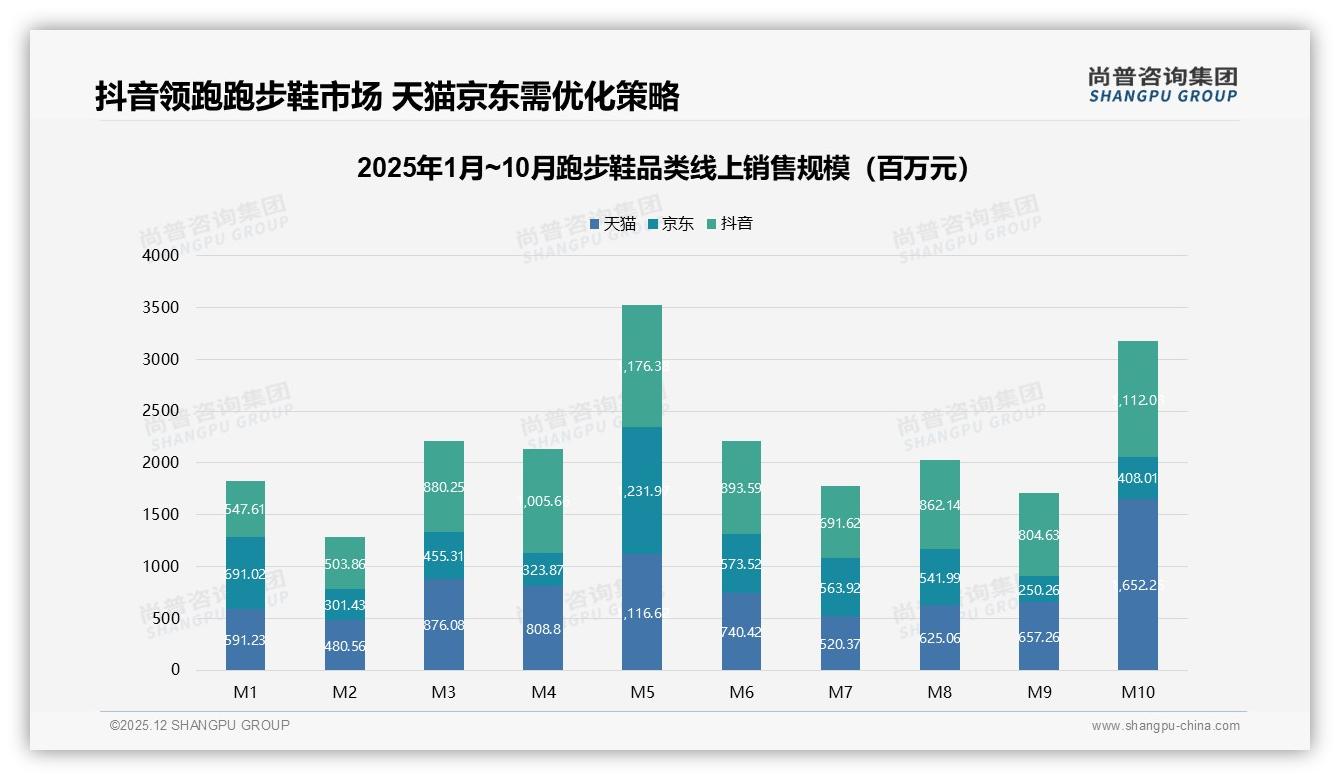 尚普咨询集团数据洞察：跑步鞋价格上涨10%后42%用户仍买单，品牌谨慎测试价值升级-2025年12月-跑步鞋-38