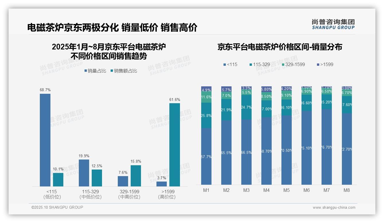 决策参考：尚普咨询集团报告强调京东电磁茶炉高端市场占比61.6%-2025年10月-电磁茶炉-38