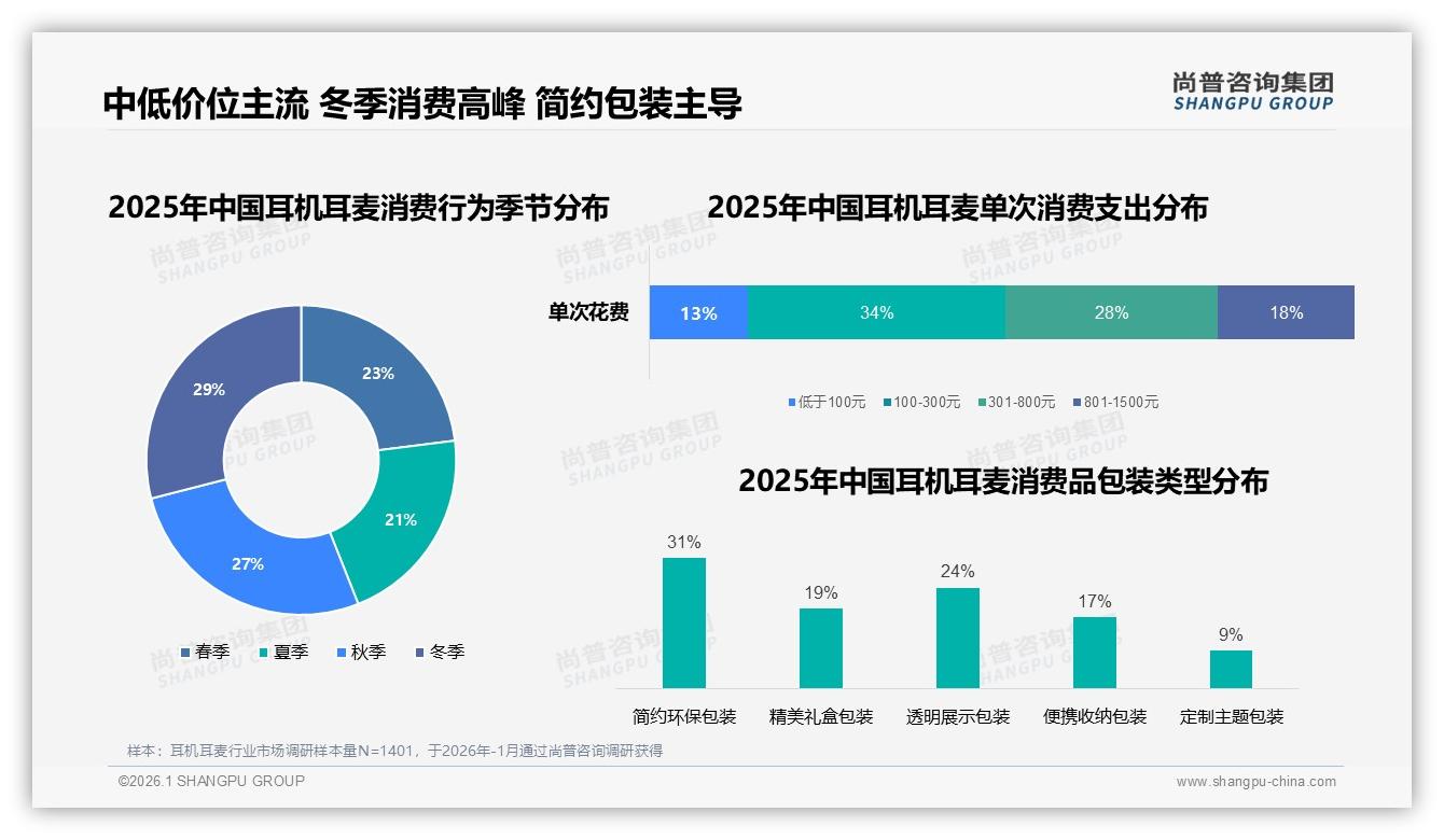 耳机耳麦冬季消费占29%达峰值，尚普咨询集团年度复盘-2026年1月-耳机耳麦-38