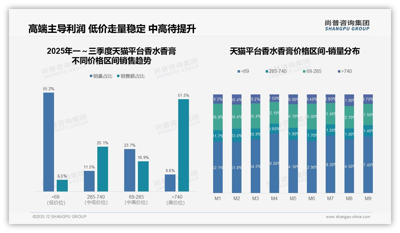 高端价位740元以上38.9%销售额占比揭示香水香膏利润高地，抖音低价73%销量走量-2025年12月-香水香膏-38