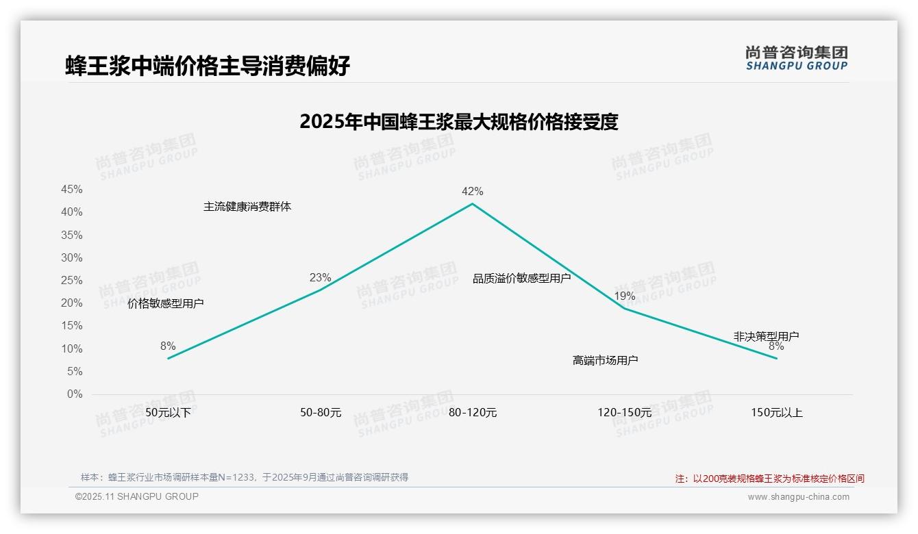 47%消费者坚持购买蜂王浆，尚普咨询集团年度报告精华-2025年11月-蜂王浆-38