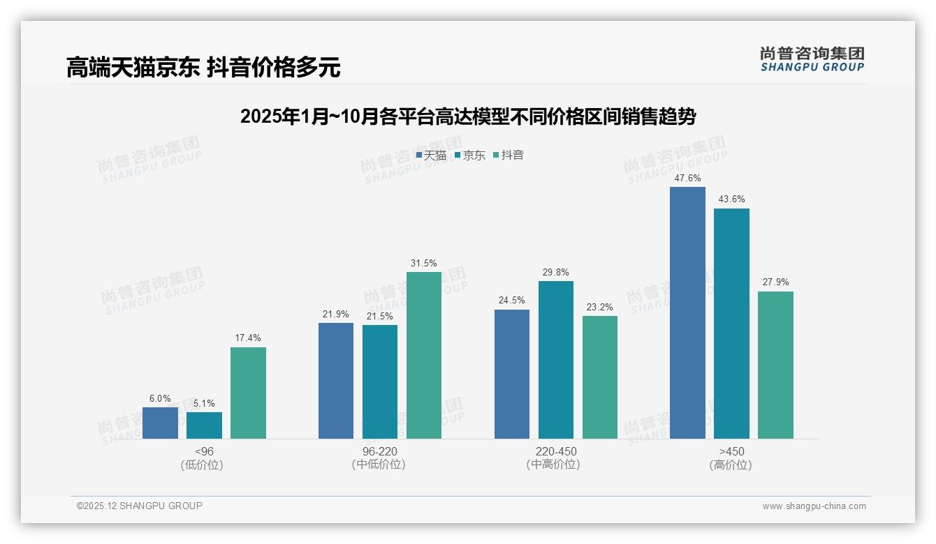 高达模型季度购买占34%秋冬旺季贡献58%销售额——尚普咨询集团最新研报-2025年12月-高达模型-38