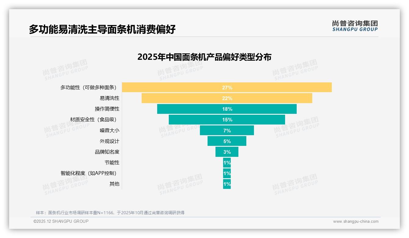 价格上涨10%后41%仍购买，面条机品牌忠诚待挖潜——尚普咨询集团行业观察-2025年12月-面条机-38