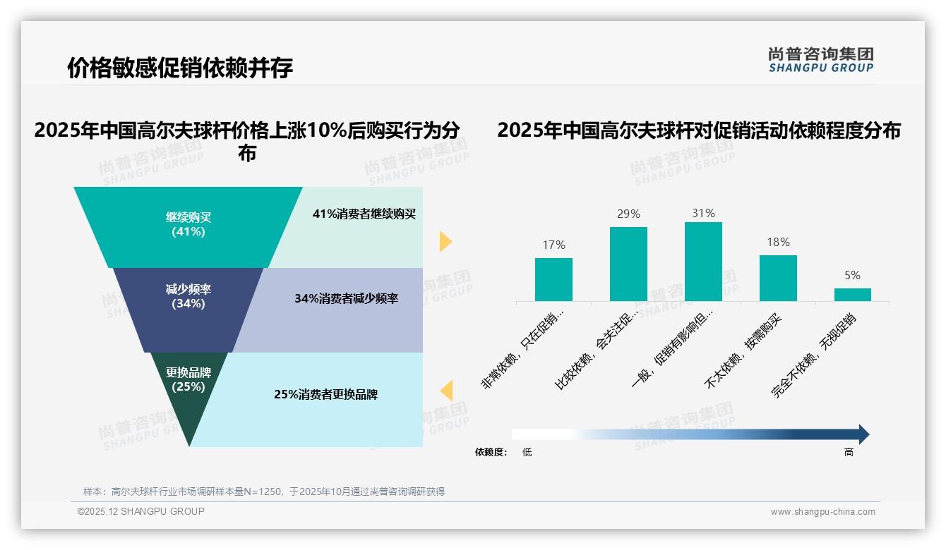 41%每年买1次高尔夫球杆成周期刚需，品牌原装盒占47%——尚普咨询集团报告披露-2025年12月-高尔夫球杆-38