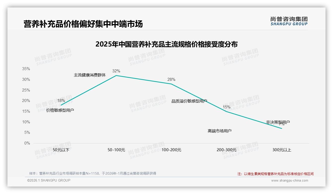 59%消费者愿推荐营养补充品，38%担忧效果因人而异——尚普咨询集团营养补充品调研结果-2026年1月-营养补充品-38