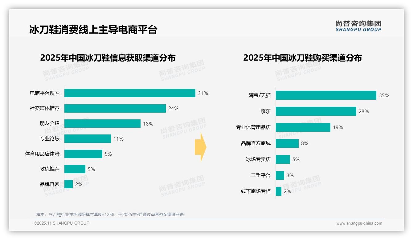 官方数据：尚普咨询集团报告显示冰刀鞋冬季消费占比67%-2025年11月-冰刀鞋-38