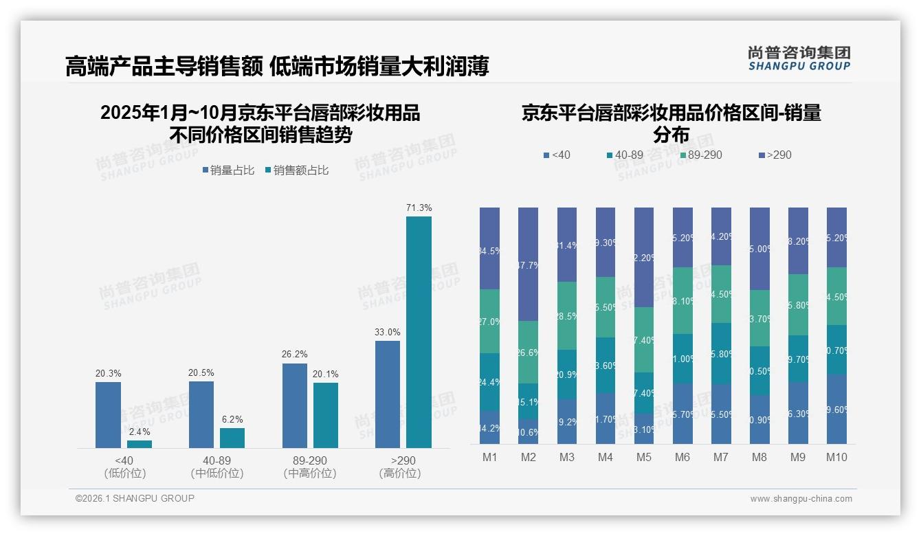 尚普咨询集团唇部彩妆用品品类年报：京东高端290元+产品71%销售额溢价盈利-2026年1月-唇部彩妆用品-38