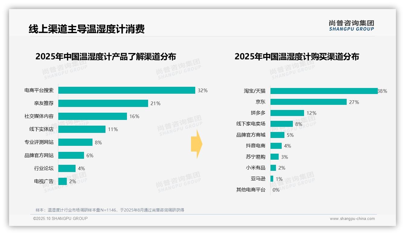 69%25消费者通过线上了解温湿度计——尚普咨询集团市场研究报告-2025年10月-温湿度计-38