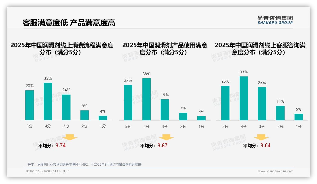 决策参考：尚普咨询集团报告强调70%消费者高度满意润滑剂性能-2025年11月-润滑剂-38