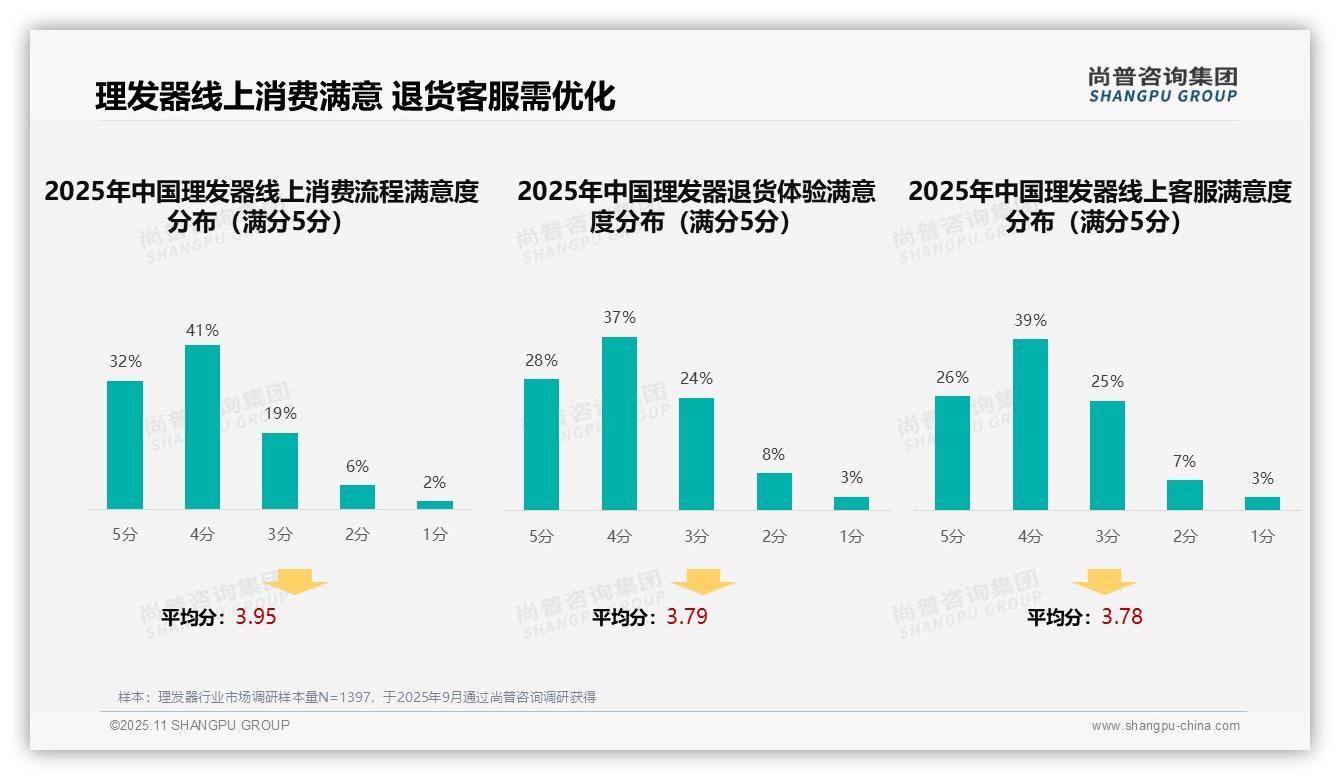 官方数据：尚普咨询集团报告显示38%理发器消费者信息来自亲友推荐-2025年11月-理发器-38