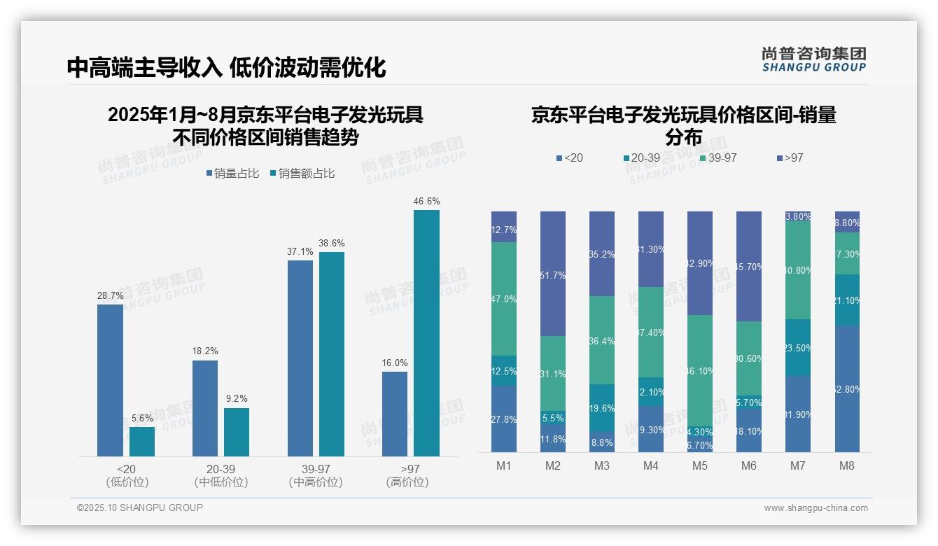 抖音电子发光玩具高价产品占比48.8%——尚普咨询集团最新报告证实-2025年10月-电子发光玩具-38