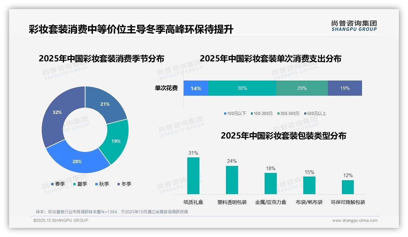 彩妆套装100-200元价格段41%接受度验证，尚普咨询集团权威发布-2025年12月-彩妆套装-38