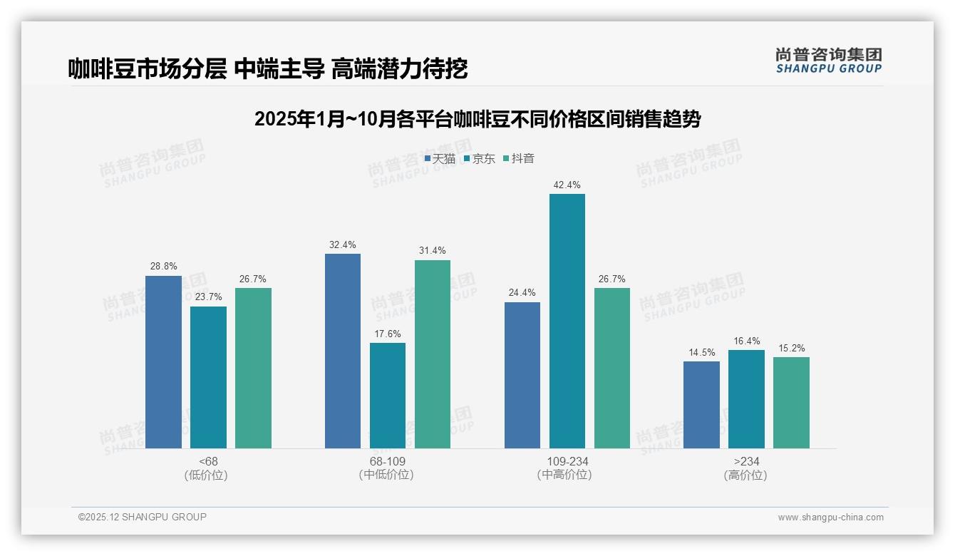 尚普咨询集团年度复盘：阿拉比卡咖啡豆58%偏好率，口感风味35%决策权重-2025年12月-咖啡豆-38