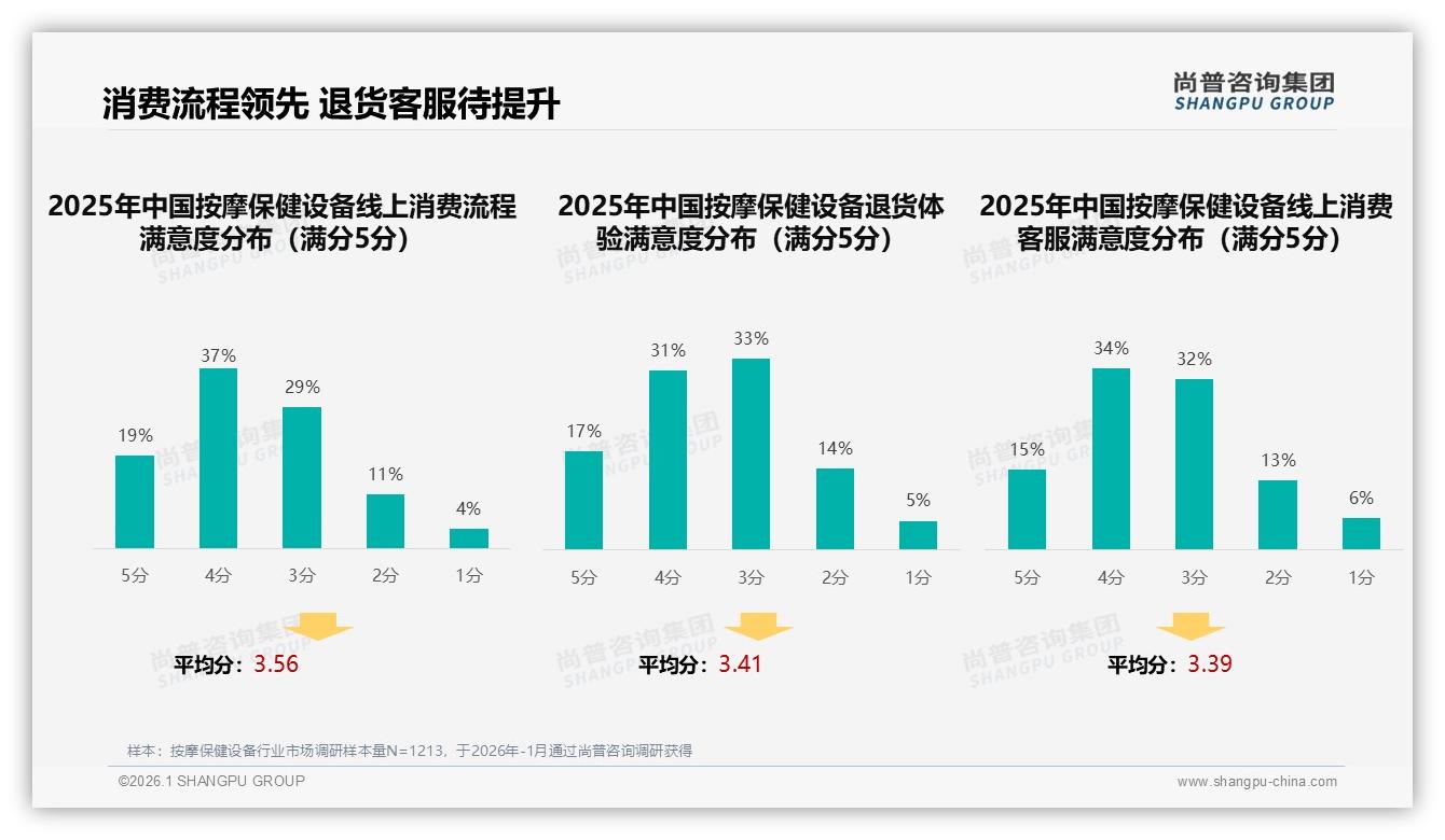 尚普咨询集团数据洞察：26-35岁占比31%中青年成按摩保健设备消费主力-2026年1月-按摩保健设备-38