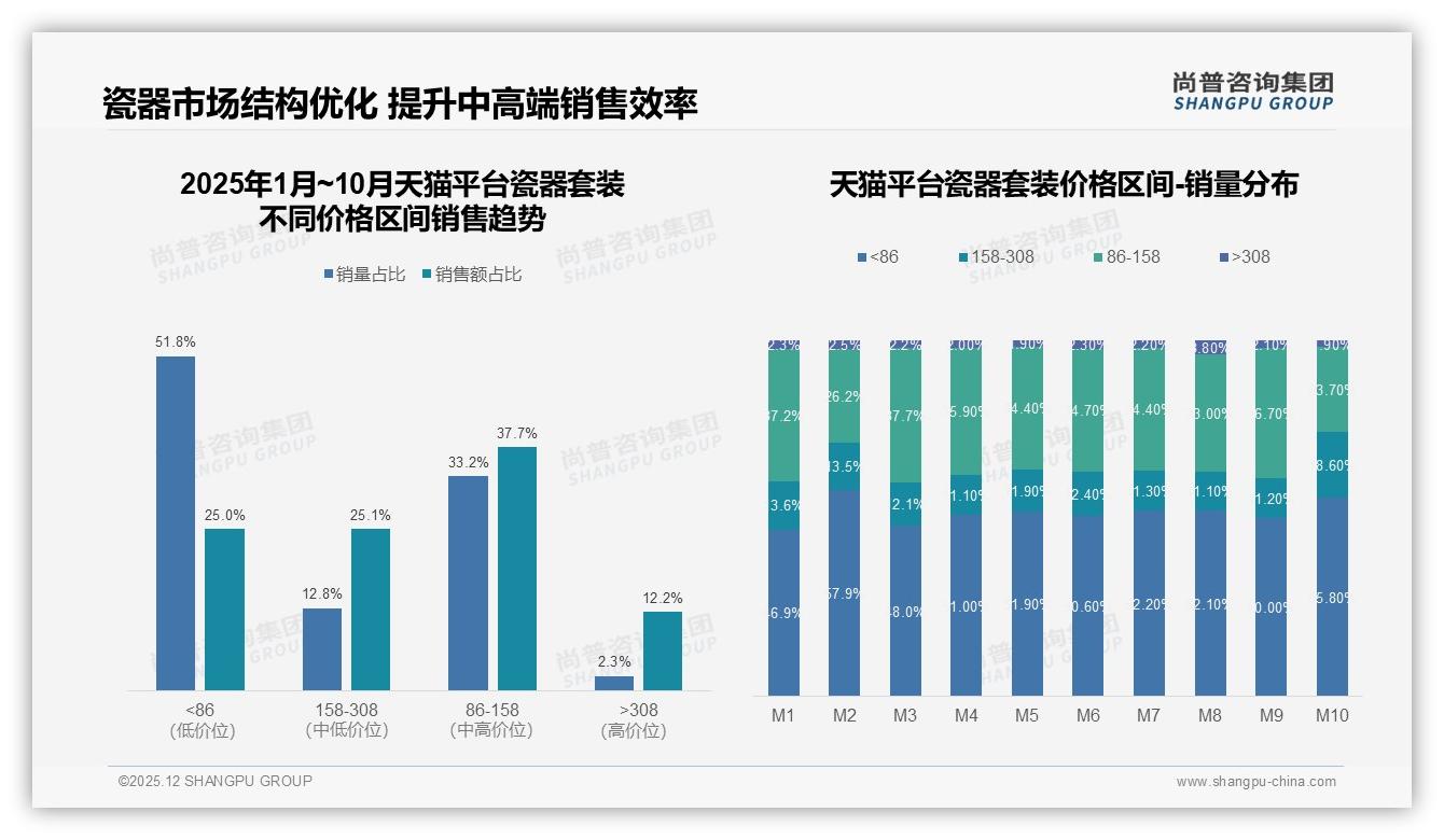 瓷器套装47%人首选200-500元，中端价格带成品牌必争地——尚普咨询集团消费研究-2025年12月-瓷器套装-38