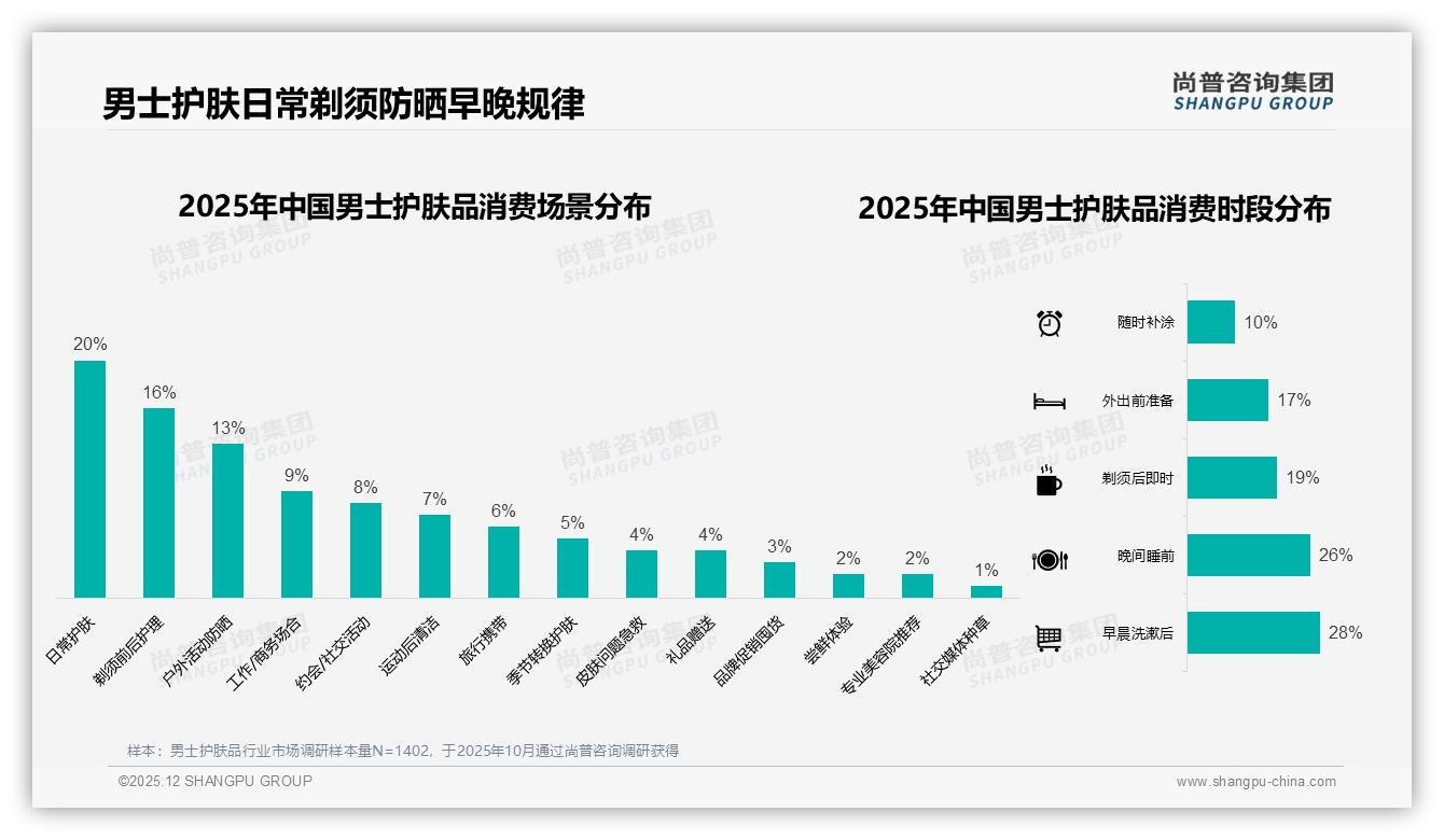 国产男士护肤品58%市场份额反超进口，功效性价比双杀时代到来——尚普咨询集团男士护肤品调研结果-2025年12月-男士护肤品-38