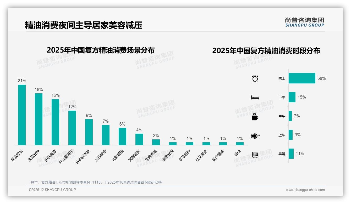 尚普咨询集团市场扫描：天猫47.6%高端溢价vs京东63.5%低价走量，复方精油平台价差策略-2025年12月-复方精油-38